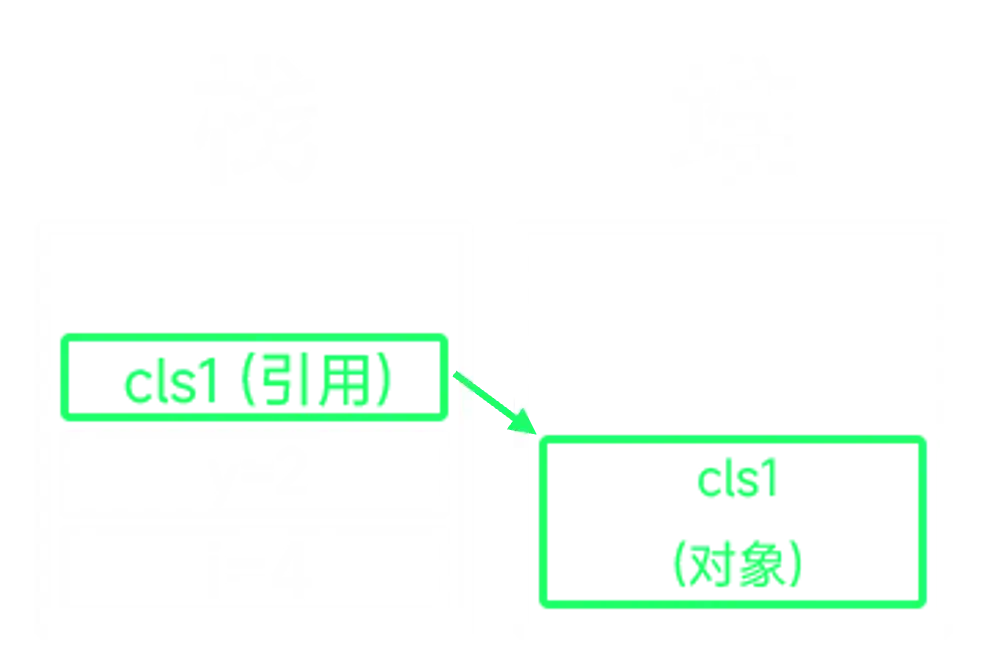 创建了一个对象后，它在栈上创建了一个指针，然后实际的对象被保存在另一种不同的内存地址中（堆）。堆不会管理应用所需的运行内存，它只是一个存储对象（可以在各处访问）的地方并动态分配内存