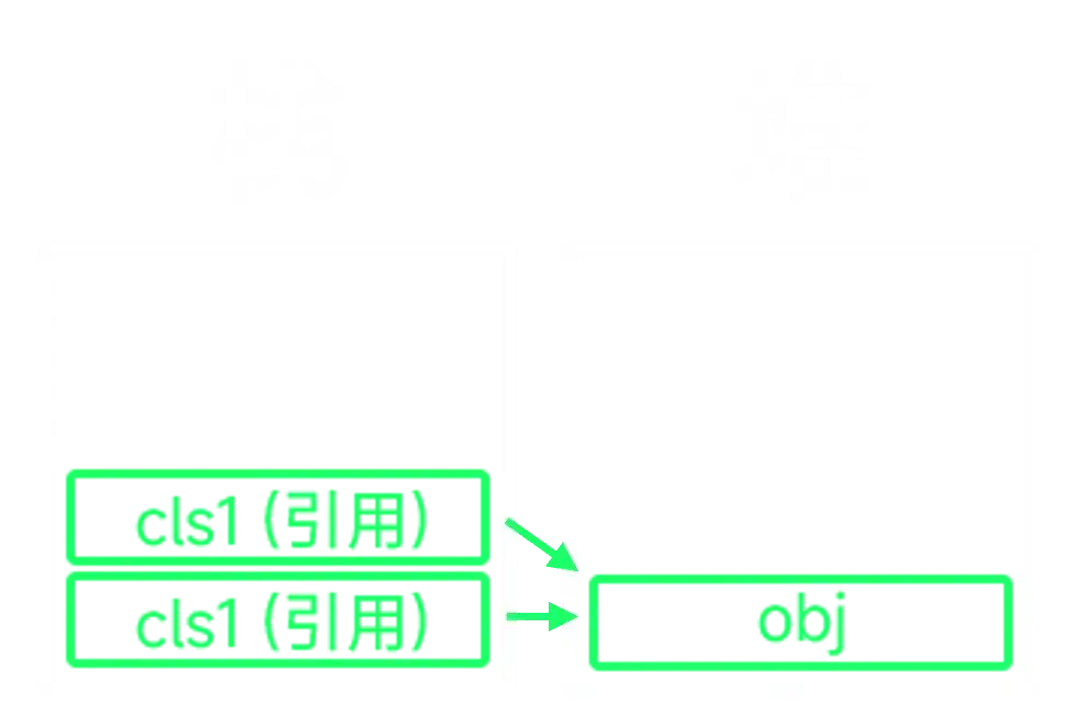 对堆中对象的引用可以不止一个